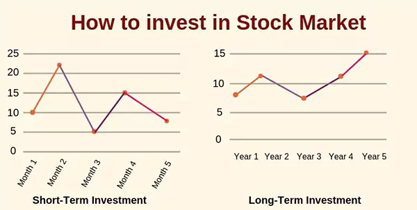  How to invest in the stock market. Short-Term vs. Long-Term